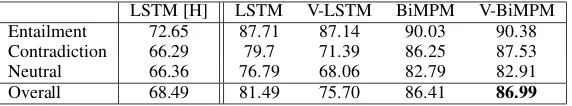 Table 5: Accuracies (%) for V-SNLI. [H] indicates a baseline model encoding only the hypothesis.