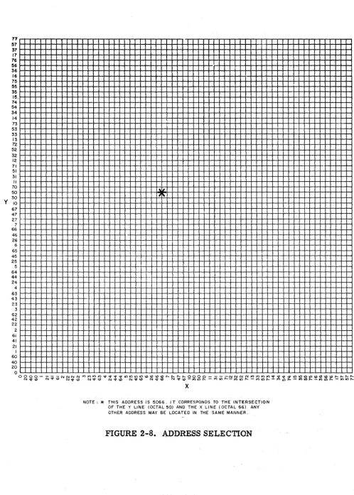 FIGURE 2-8. ADDRESS SELECTION 