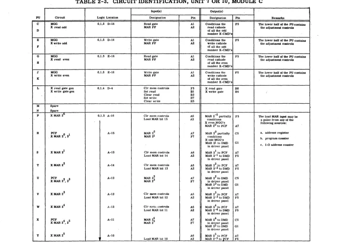 TABLE 2-3. CIRCUIT IDENTIFICATION, UNIT 7 OR 10, MODULE C 