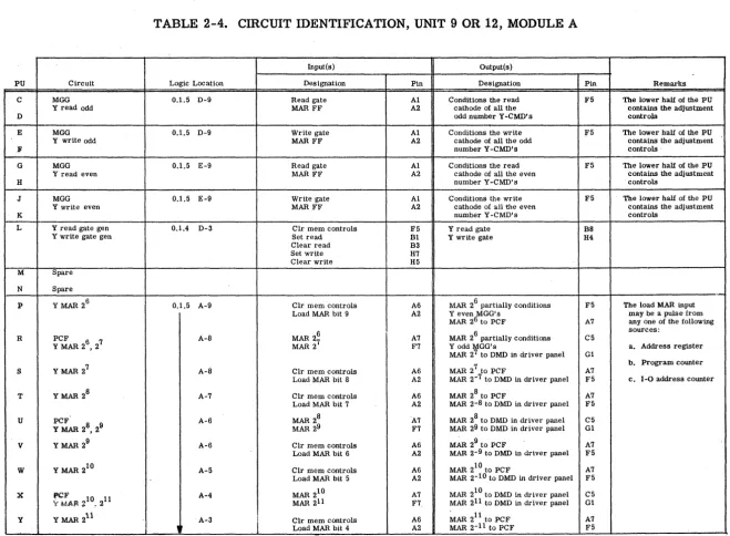 TABLE 2-4. CmCUIT IDENTIFICATION, UNIT 9 OR 12, MODULE A 