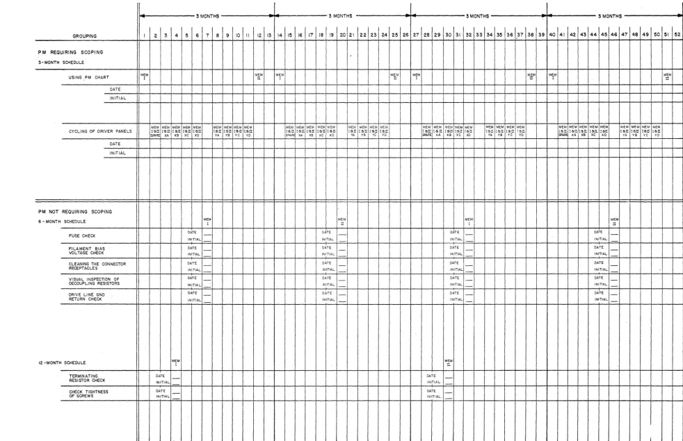 FIGURE 5. RECOMMENDED MASTER SCHEDULE FOR PREVENTIVE MAINTENANCE (PM) OF MEMORY (ONE YEAR PERIOD) 