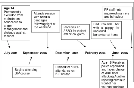 Figure 4: Monica’s Time-Line 