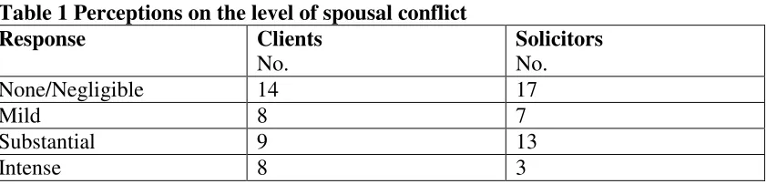 Table 1 Perceptions on the level of spousal conflict 