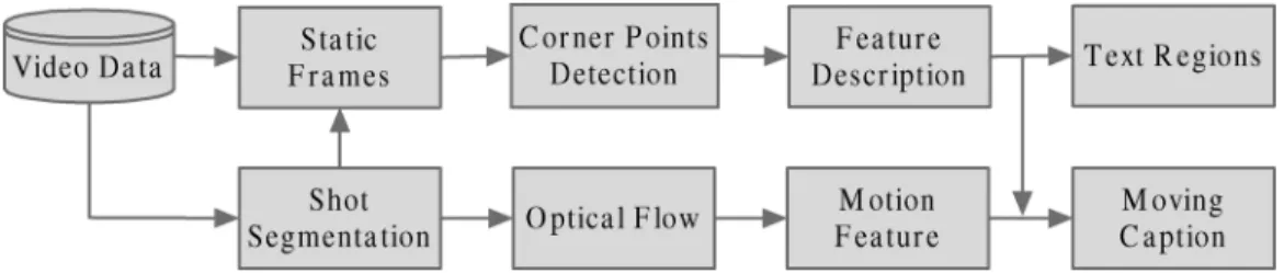 Fig. 1. Framework of our text and moving caption detection system.