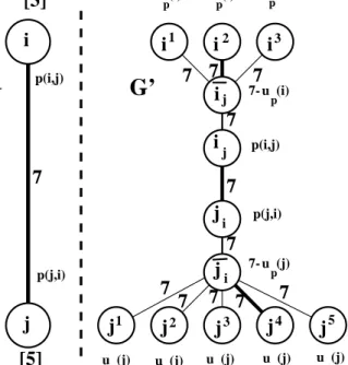 Fig. 4. Reducing a solution (M 0 , p 0 ) from a solution (M, p): the case when ij ∈ M (here b(i) = 3, b(j) = 5 and w(i, j) = 7)