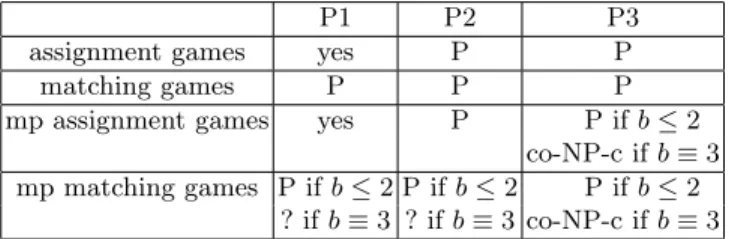 Table 2. The four cooperative game models and their status with respect to problems P1 (testing core non-emptiness), P2 (finding a core allocation) and P3 (verifying core  member-ship)