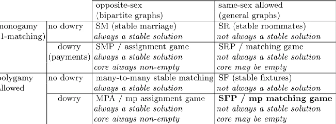 Table 1. The eight different models; “mp” stands for “multiple partners”. The highlighted case is the new model introduced and considered in this paper