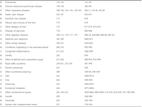 Table 3 Causes of death under study (Continued)