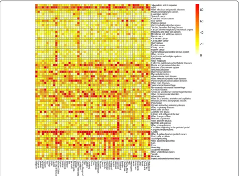 Fig. 1 Heatmap on inter-regional variability in causes of death. Each row corresponds to a particular cause of death and each column representsa region