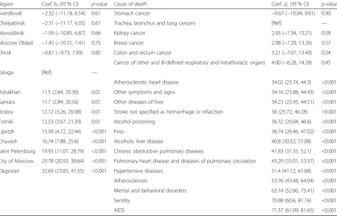 Table 4 Estimates of the regression coefficients of the OLS model (3)