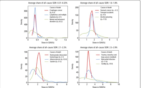Fig. 2 Examples of distributions of cause-specific shares of the all-cause SDR across 52 regions
