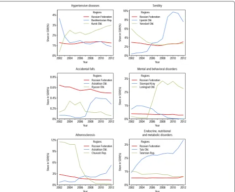 Fig. 3 Examples of rapid and contrasting changes in regional cause-specific shares of all-cause SDR (both sexes combined)