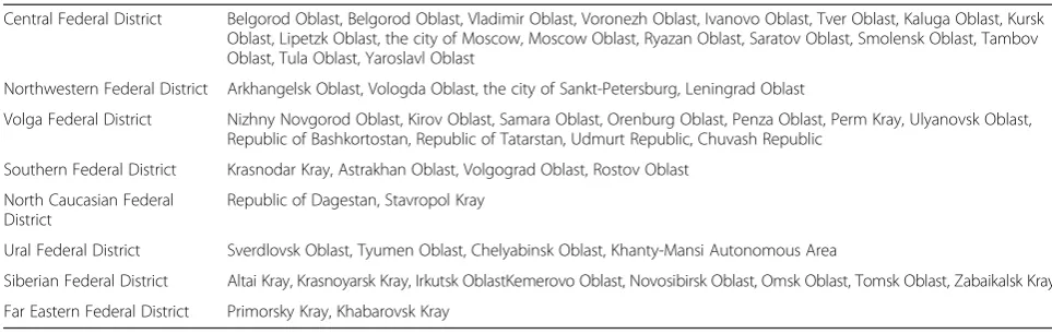 Table 2 Regions under study, by federal district of Russia