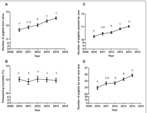 Fig. 1 Temporal evolution of number of piglets born alive (a), preweaning mortality (b), number of piglets weaned by sow (c) and number ofpiglets produced by sow and year (d) during piglet production phase from 2010 to 2014 in Spain