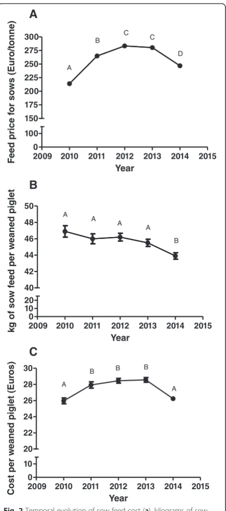 Fig. 2 Temporal evolution of sow feed cost (piglet production phase from 2010 to 2014 in Spain