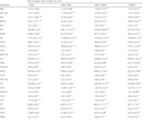 Table 1 Average (+SEM) shown for production parameters and pig production cost by pig company size from 2010 to 2014 in Spain