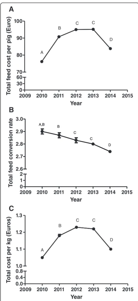 Fig. 4 Temporal evolution of average daily gain (to 2014 in Spain. Values with different superscripts differ significantlybetween years ata), feed conversionrate (b) and fattening mortality (c) during fattening phase from 2010 P < 0.05