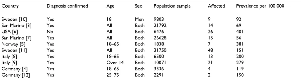 Table 3: Epidemiological studies of cluster headache