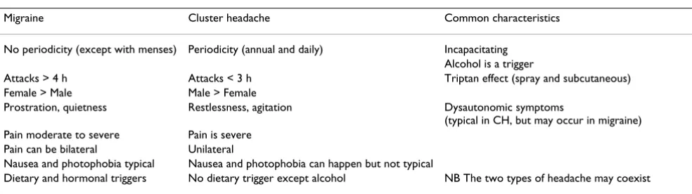 Table 4: Comparison of migraine and cluster headache