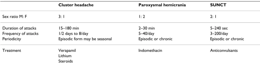 Table 5: Trigeminal-autonomic cephalalgias (TACs)