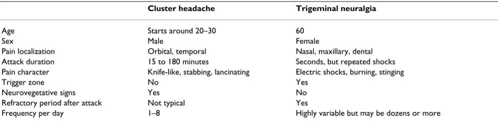 Table 6: Comparison of cluster headache and trigeminal neuralgia