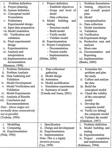 Table 2.1: Stages of a Simulation project -  Different Views