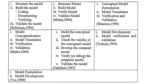 Table 2.2: Stages of the Model Building Process