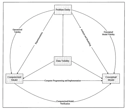 Figure 2.2: Simplified Version of the Modelling Process (Sargent,2000) .