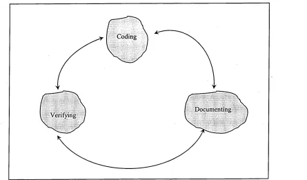 Figure 2.3: The model building cycle (Robinson, 1994).