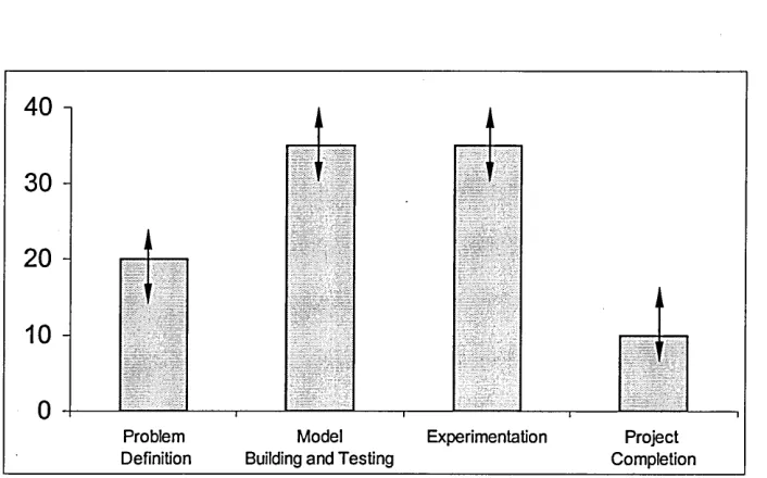 Figure 2.4: Project time -scales : a percentage breakdown(excluding implementation) 