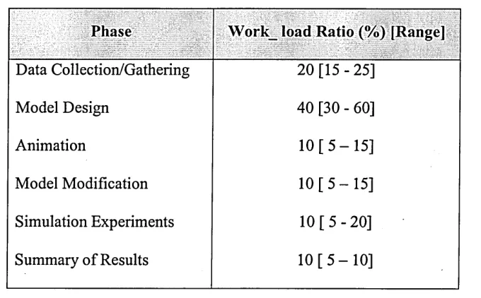 Table 2.3: Time requirements for eac i stage of a simulation model based on personnel