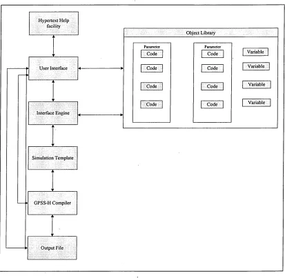 Figure 5.3: An approach to reduce necessity of a programmer in simulation model 