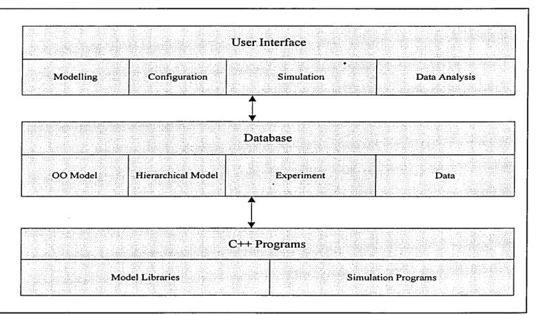 Figure 5.4 : Architecture of the domain modelling and configuration system (Praehofer, 1996)