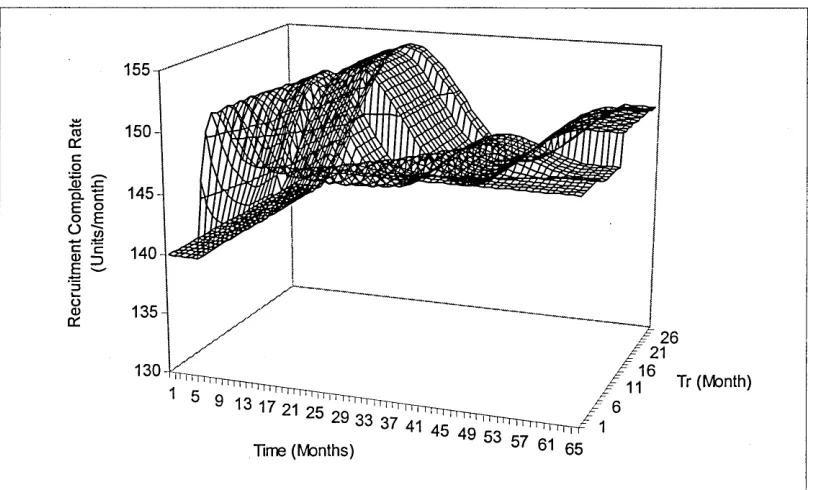 Figure 5.8: Response of SKPM for varying values of Tr