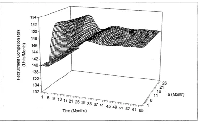 Figure 5.10: Response of SKPM for varying values of Ta