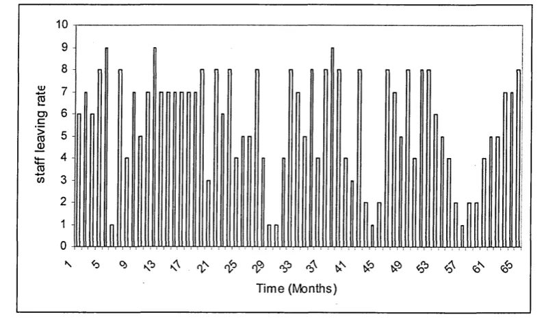 Figure 5.11: Plot of the data collected on Staff leaving rate