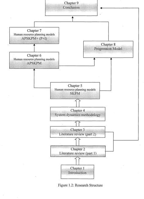 Figure 1.2: Research Structure