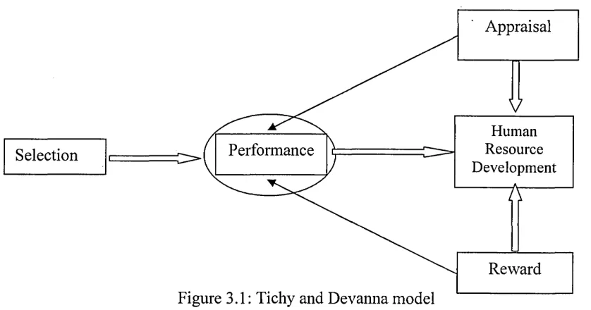 Figure 3.1: Tichy and Devanna model