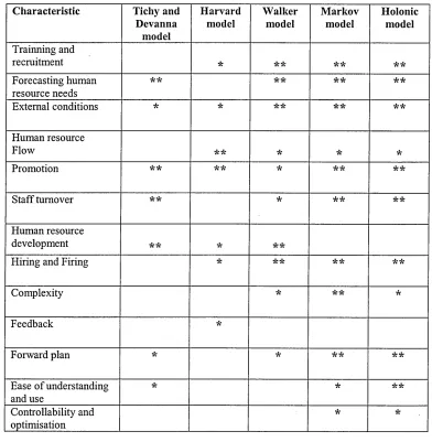 Table 3.1: Assessment of the HRP models against the characteristics listed. 