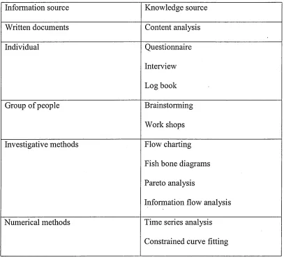 Table 4.1: typical approach used for data collection and information processing 