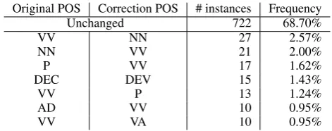 Table 1: Part-of-speech changes occurring at least 10 times.