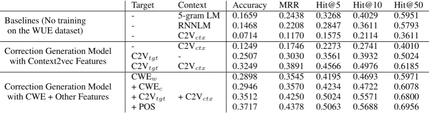 Table 2: Performance of the correction generation model with various target and context features.