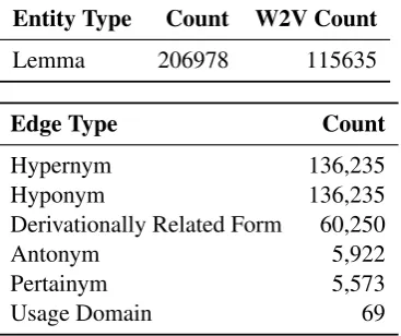 Table 7: Structure of the WordNet knowledge graph.