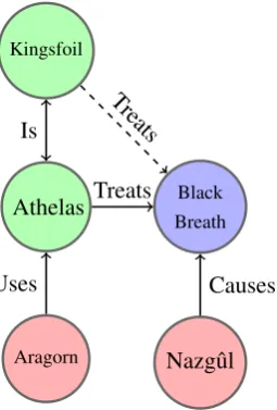 Figure 1: Toy knowledge graph with diverse relation types that connect treatments (green), diseases(blue), and persons (red) by known (solid) and unknown (dashed) relations