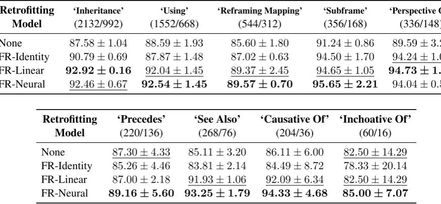 Table 1: Retroﬁtting to FrameNet. Reported values are mean and standard deviation of the link predictionaccuracies over three experiments