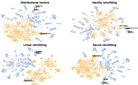 Figure 2: t-SNE Projections of the retroﬁtted embeddings of the drugs (blue) and diseases (orange)in the Roam Health Knowledge Graph, with selected annotations reﬂecting the ‘Treats’ relation