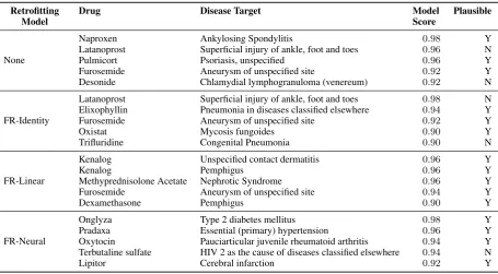 Table 4: Highest conﬁdence drug targets that were not annotated in the Roam Health Knowledge Graph.