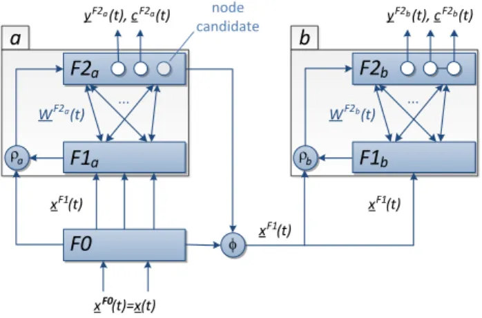 Figure 1. TopoART neural networks consist of two modules sharing the input layer F 0. Both modules function in an identical way