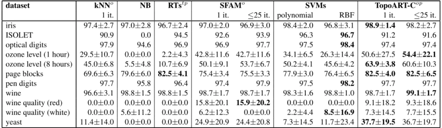 Table 2. Harmonic mean accuracies and their standard deviations (over the cross-validation runs) in percent