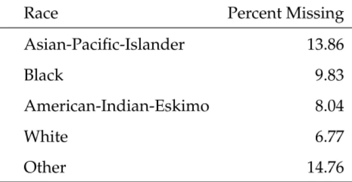 Table 1: Percent of Non-response Rates for Occupation Variable Based on Race in the "Adult"